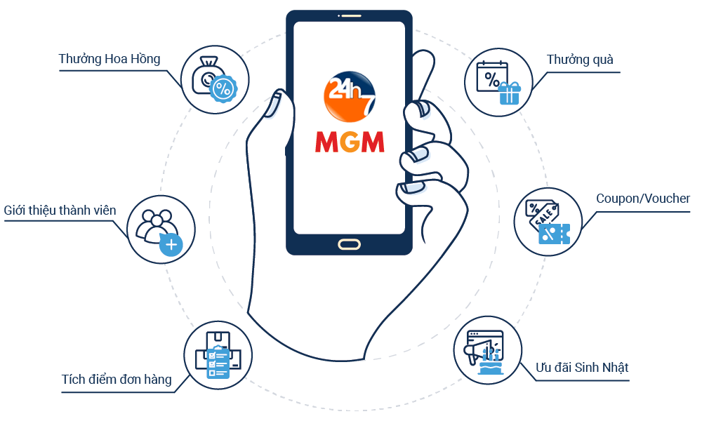 Tăng Doanh Số Nhờ Tiếp Thị Liên Kết và MGM