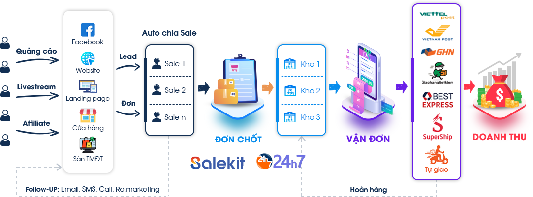 Quy trình xử lý đơn hàng SaleKit