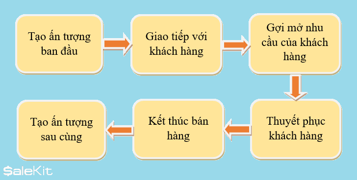Sơ đồ 6 bước của quy tr&igrave;nh b&aacute;n h&agrave;ng tại cửa h&agrave;ng