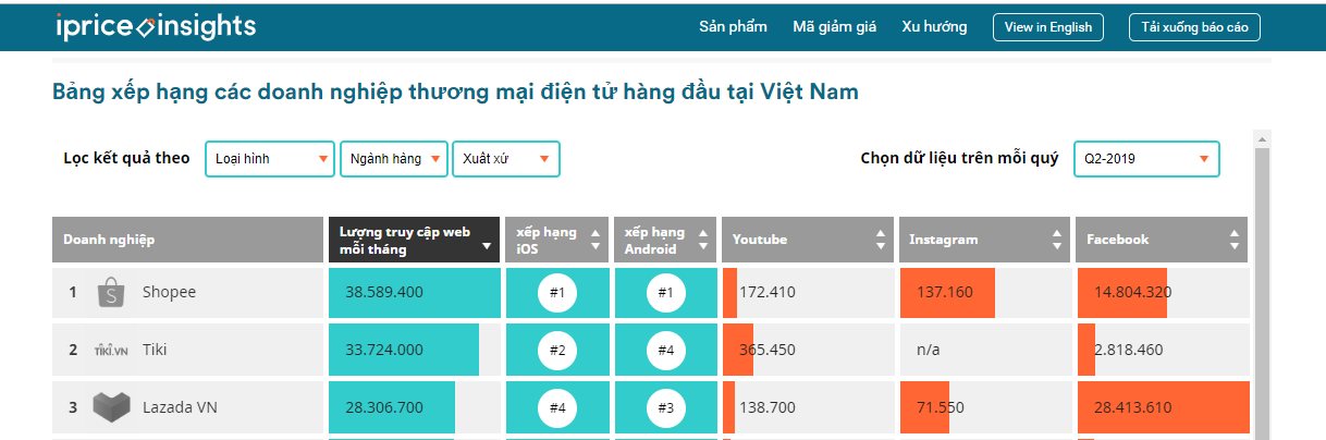 Shopee, Tiki, Lazada l&agrave; 3 s&agrave;n thương mại điện tử h&agrave;ng đầu tại Việt Nam 