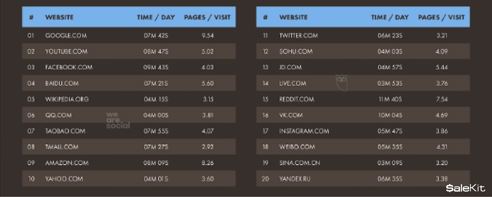 Youtube đứng thứ 2 trong BXH c&aacute;c trang web được truy cập nhiều nhất thế giới năm 2019