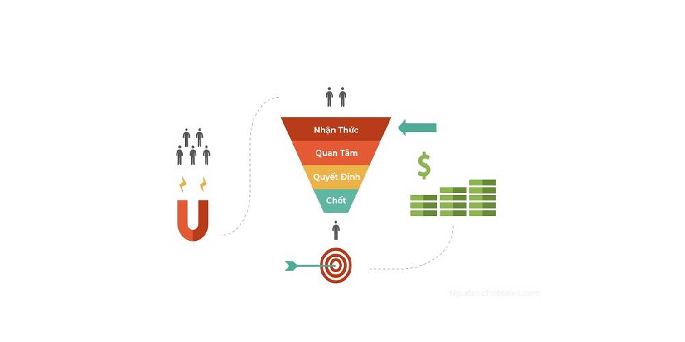 c&aacute;c m&ocirc; h&igrave;nh phễu b&aacute;n h&agrave;ng năm 2023
