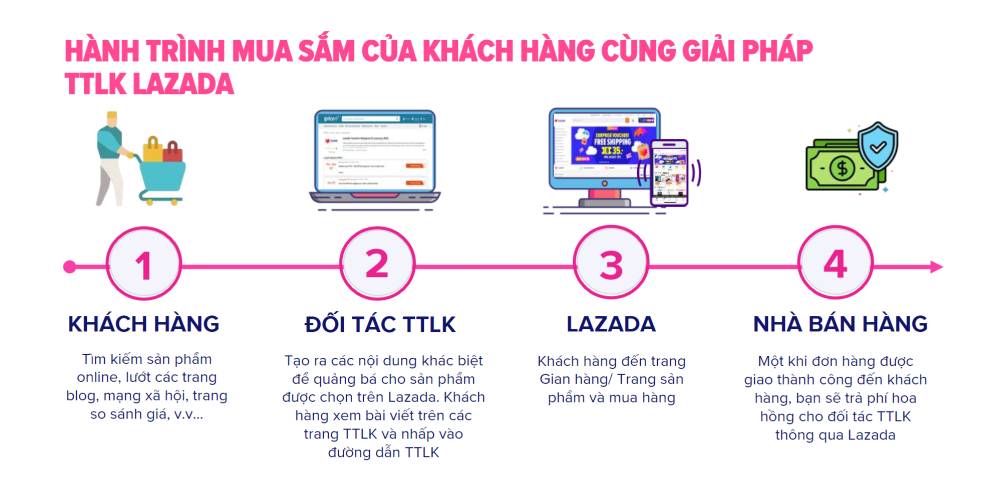 c&aacute;ch b&aacute;n h&agrave;ng tr&ecirc;n lazada khi l&agrave;m tiếp thị li&ecirc;n kết hiệu quả 