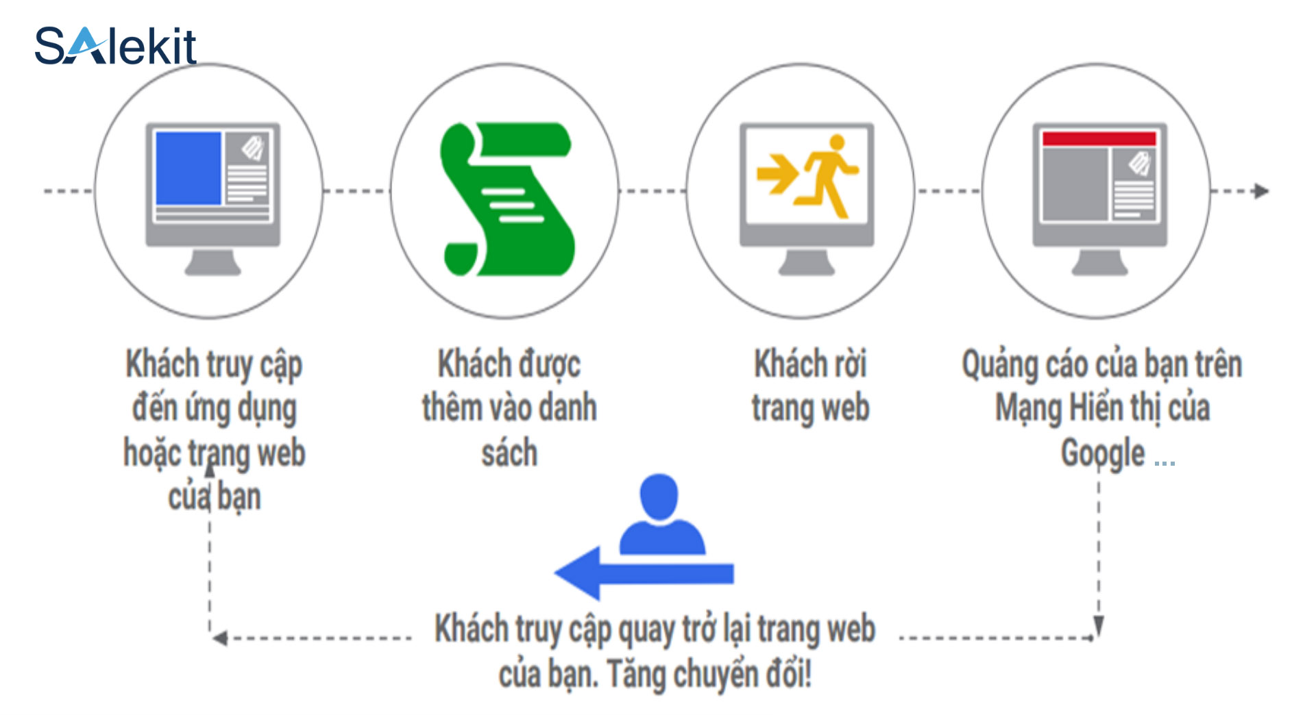 cach chuyen doi luot truy cap website thanh don hang