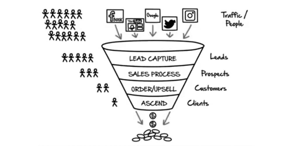 phễu b&aacute;n h&agrave;ng l&agrave; g&igrave; 