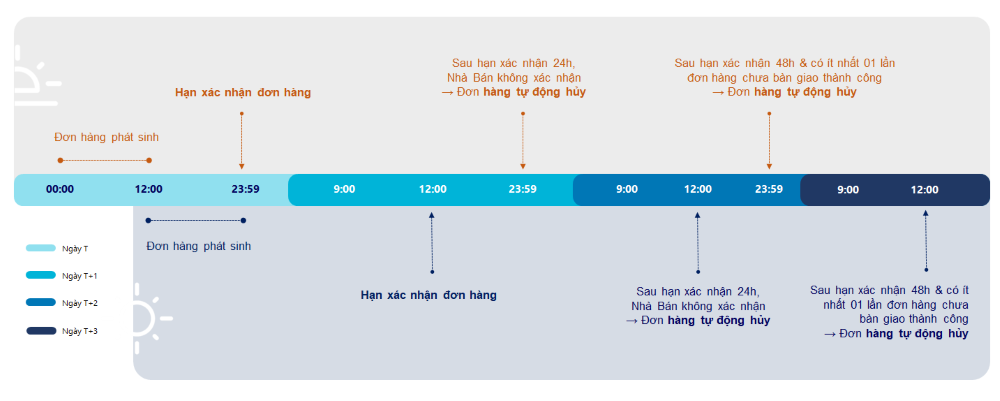Lưu &yacute; đến thời gian x&aacute;c nhận đơn h&agrave;ng tr&ecirc;n Tiki