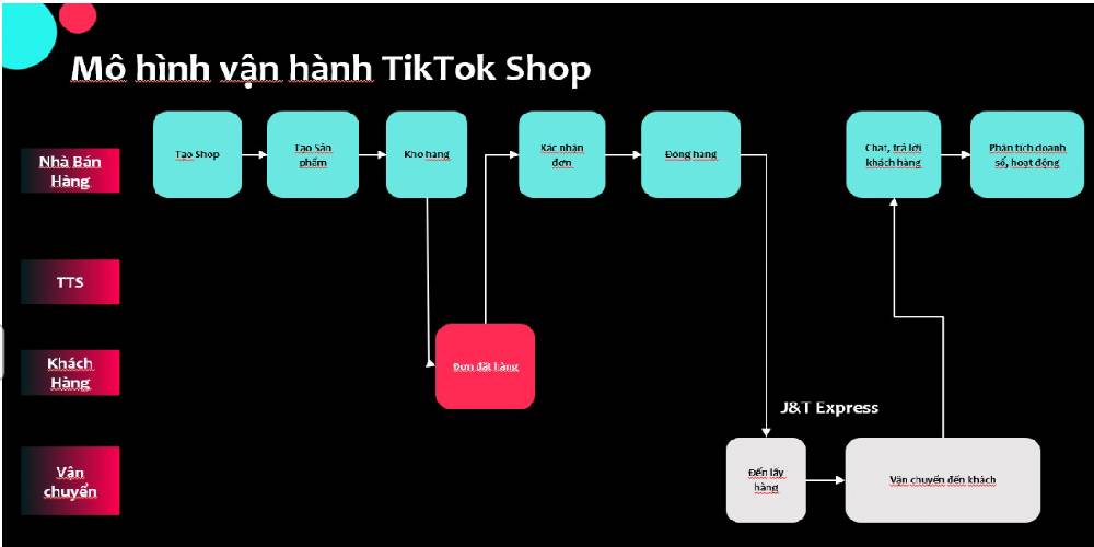 m&ocirc; h&igrave;nh b&aacute;n h&agrave;ng tr&ecirc;n tiktok shop 