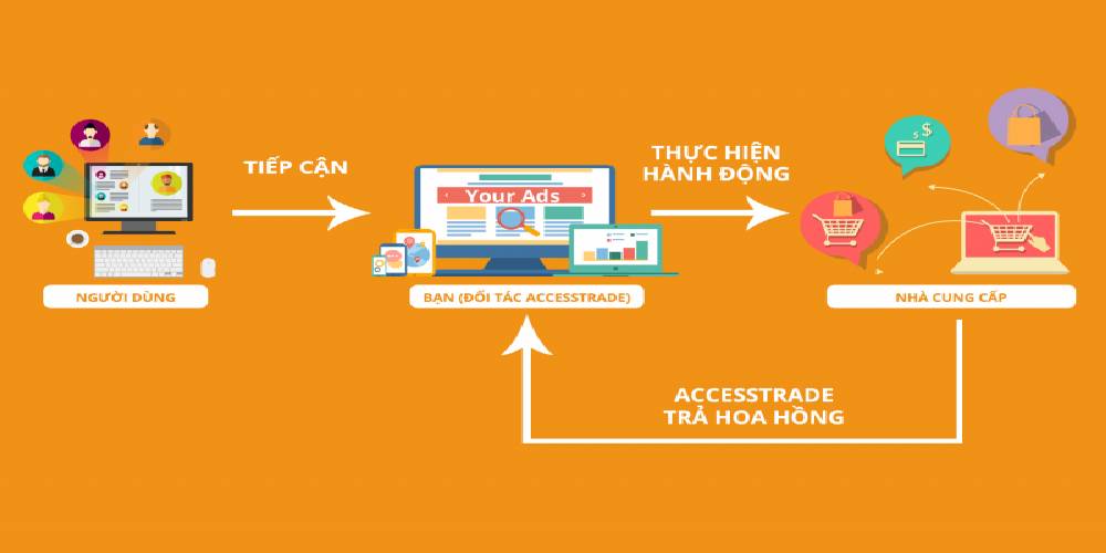m&ocirc; h&igrave;nh cộng t&aacute;c vi&ecirc;n tiếp thị li&ecirc;n kết 