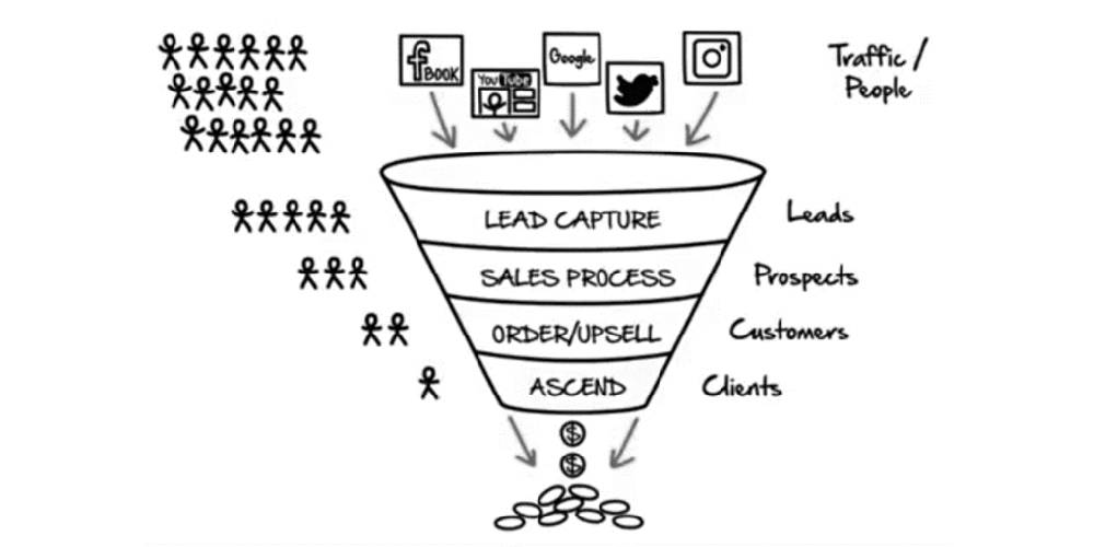 Kh&aacute;i niệm của phễu b&aacute;n h&agrave;ng