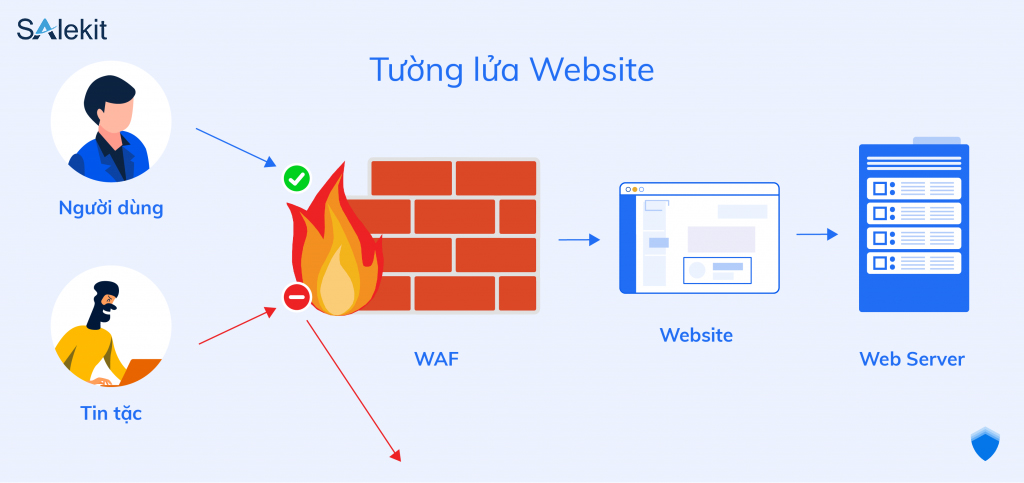 phương ph&aacute;p bảo mật website