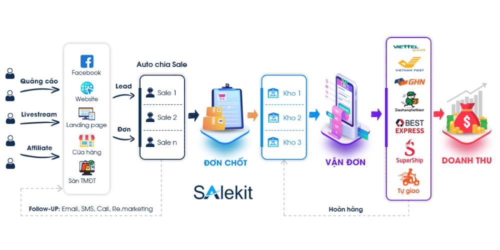 thủ tục chi trả hoa hồng b&aacute;n h&agrave;ng bằng phần mềm salekit.com 