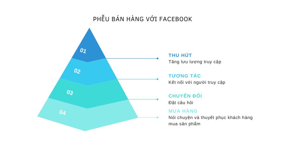 c&aacute;ch x&acirc;y dựng phễu b&aacute;n h&agrave;ng với facebook 