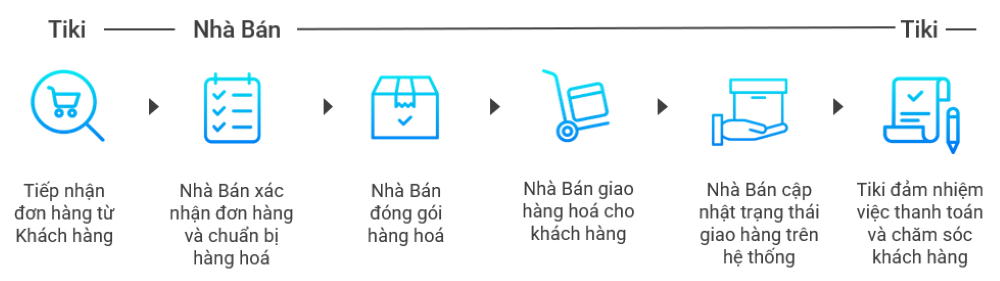 Quy tr&igrave;nh xử l&yacute; v&agrave; quản l&yacute; đơn h&agrave;ng tr&ecirc;n Tiki 