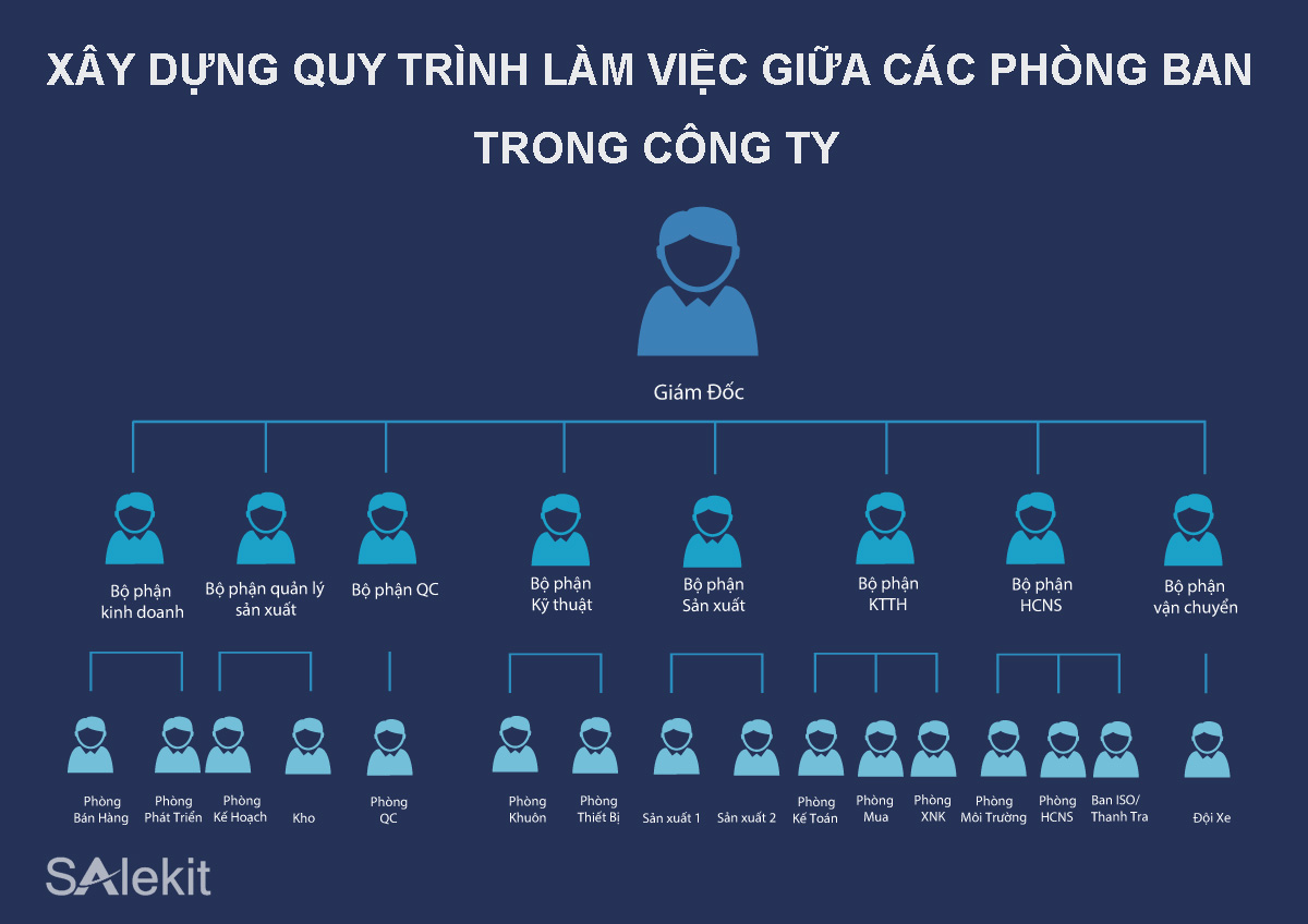 Xây dựng quy trình làm việc giữa các phòng ban trong công ty